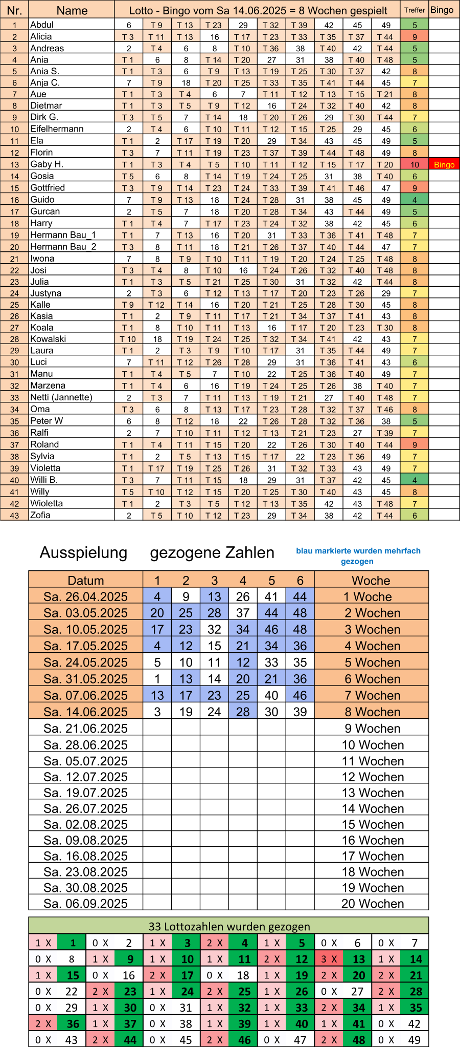 Nr. Treffer Bingo 1 6 T 9  T 13  T 23  29 T 32  T 39  42 45 49 5 2 T 3  T 11  T 13  16 T 17  T 23  T 33  T 35  T 37  T 44  9 3 2 T 4  6 8 T 10  T 36  38 T 40  42 T 44  5 4 T 1  6 8 T 14  T 20  27 31 38 T 40  T 48  5 5 T 1  T 3  6 T 9  T 13  T 19  T 25  T 30  T 37  42 8 6 7 T 9  18 T 20  T 25  T 33  T 35  T 41  T 44  45 7 7 T 1  T 3  T 4  6 7 T 11  T 12  T 13  T 15  T 21  8 8 T 1  T 3  T 5  T 9  T 12  16 T 24  T 32  T 40  42 8 9 T 3  T 5  7 T 14  18 T 20  T 26  29 T 30  T 44  7 10 2 T 4  6 T 10  T 11  T 12  T 15  T 25  29 45 6 11 T 1  2 T 17  T 19  T 20  29 T 34  43 45 49 5 12 T 3  7 T 11  T 19  T 23  T 37  T 39  T 44  T 48  49 8 13 T 1  T 3  T 4  T 5  T 10  T 11  T 12  T 15  T 17  T 20  10 Bingo 14 T 5  6 8 T 14  T 19  T 24  T 25  31 38 T 40  6 15 T 3  T 9  T 14  T 23  T 24  T 33  T 39  T 41  T 46  47 9 16 7 T 9  T 13  18 T 24  T 28  31 38 45 49 4 17 2 T 5  7 18 T 20  T 28  T 34  43 T 44  49 5 18 T 1  T 4  7 T 17  T 23  T 24  T 32  38 42 45 6 19 T 1  7 T 13  16 T 20  31 T 33  T 36  T 41  T 48  7 20 T 3  8 T 11  18 T 21  T 26  T 37  T 40  T 44  47 7 21 7 8 T 9  T 10  T 11  T 19  T 20  T 24  T 25  T 48  8 22 T 3  T 4  8 T 10  16 T 24  T 26  T 32  T 40  T 48  8 23 T 1  T 3  T 5  T 21  T 25  T 30  31 T 32  42 T 44  8 24 2 T 3  6 T 12  T 13  T 17  T 20  T 23  T 26  29 7 25 T 9  T 12  T 14  16 T 20  T 21  T 25  T 28  T 30  45 8 26 T 1  2 T 9  T 11  T 17  T 21  T 34  T 37  T 41  43 8 27 T 1  8 T 10  T 11  T 13  16 T 17  T 20  T 23  T 30  8 28 T 10  18 T 19  T 24  T 25  T 32  T 34  T 41  42 43 7 29 T 1  2 T 3  T 9  T 10  T 17  31 T 35  T 44  49 7 30 7 T 11  T 12  T 26  T 28  29 31 T 36  T 41  43 6 31 T 1  T 4  T 5  7 T 10  22 T 25  T 36  T 40  49 7 32 T 1  T 4  6 16 T 19  T 24  T 25  T 26  38 T 40  7 33 2 T 3  7 T 11  T 13  T 19  T 21  27 T 40  T 48  7 34 T 3  6 8 T 13  T 17  T 23  T 28  T 32  T 37  T 46  8 35 6 8 T 12  18 22 T 26  T 28  T 32  T 36  38 5 36 2 7 T 10  T 11  T 12  T 13  T 21  T 23  27 T 39  7 37 T 1  T 4  T 11  T 15  T 20  22 T 26  T 30  T 40  T 44  9 38 T 1  2 T 5  T 13  T 15  T 17  22 T 23  T 36  49 7 39 T 1  T 17  T 19  T 25  T 26  31 T 32  T 33  43 49 7 40 T 3  7 T 11  T 15  18 29 31 T 37  42 45 4 41 T 5  T 10  T 12  T 15  T 20  T 25  T 30  T 40  43 45 8 42 T 1  2 T 3  T 5  T 12  T 13  T 35  42 43 T 48  7 43 2 T 5  T 10  T 12  T 23  29 T 34  38 42 T 44  6 1 2 3 4 5 6 4 9 13 26 41 44 20 25 28 37 44 48 17 23 32 34 46 48 4 12 15 21 34 36 5 10 11 12 33 35 1 13 14 20 21 36 13 17 23 25 40 46 3 19 24 28 30 39 1  X   1  0  X 2 1  X   3  2  X   4  1  X   5  0  X 6 0  X 7 0  X 8 1  X   9  1  X   10  1  X   11  2  X   12  3  X   13  1  X   14  1  X   15  0  X 16 2  X   17  0  X 18 1  X   19  2  X   20  2  X   21  0  X 22 2  X   23  1  X   24  2  X   25  1  X   26  0  X 27 2  X   28  0  X 29 1  X   30  0  X 31 1  X   32  1  X   33  2  X   34  1  X   35  2  X   36  1  X   37  0  X 38 1  X   39  1  X   40  1  X   41  0  X 42 0  X 43 2  X   44  0  X 45 2  X   46  0  X 47 2  X   48  0  X 49 Ausspielung     gezogene Zahlen  blau markierte wurden mehrfach  gezogen 33 Lottozahlen wurden gezogen Sa. 06.09.2025  20 Wochen Sa. 02.08.2025  15 Wochen Sa. 09.08.2025  16 Wochen Sa. 16.08.2025  17 Wochen Sa. 23.08.2025  18 Wochen Sa. 30.08.2025  19 Wochen Sa. 28.06.2025  10 Wochen Sa. 05.07.2025  11 Wochen Sa. 12.07.2025  12 Wochen Sa. 19.07.2025  13 Wochen Sa. 26.07.2025  14 Wochen Sa. 24.05.2025  5 Wochen Sa. 31.05.2025  6 Wochen Sa. 07.06.2025  7 Wochen Sa. 14.06.2025  8 Wochen Sa. 21.06.2025  9 Wochen Datum Woche Sa. 26.04.2025 1 Woche Sa. 03.05.2025  2 Wochen Sa. 10.05.2025  3 Wochen Sa. 17.05.2025  4 Wochen Peter W Ralfi Roland Sylvia Violetta Willi B. Willy Wioletta Zofia Kasia Koala Kowalski Laura Luci Manu Marzena Netti (Jannette) Oma Gurcan Harry Hermann Bau_1 Hermann Bau_2 Iwona Josi Julia Justyna Kalle Dietmar Dirk G. Eifelhermann Ela Florin Gaby H. Gosia Gottfried Guido Name Lotto - Bingo vom Sa 14.06.2025 = 8 Wochen gespielt Abdul Alicia Andreas Ania Ania S. Anja C. Aue