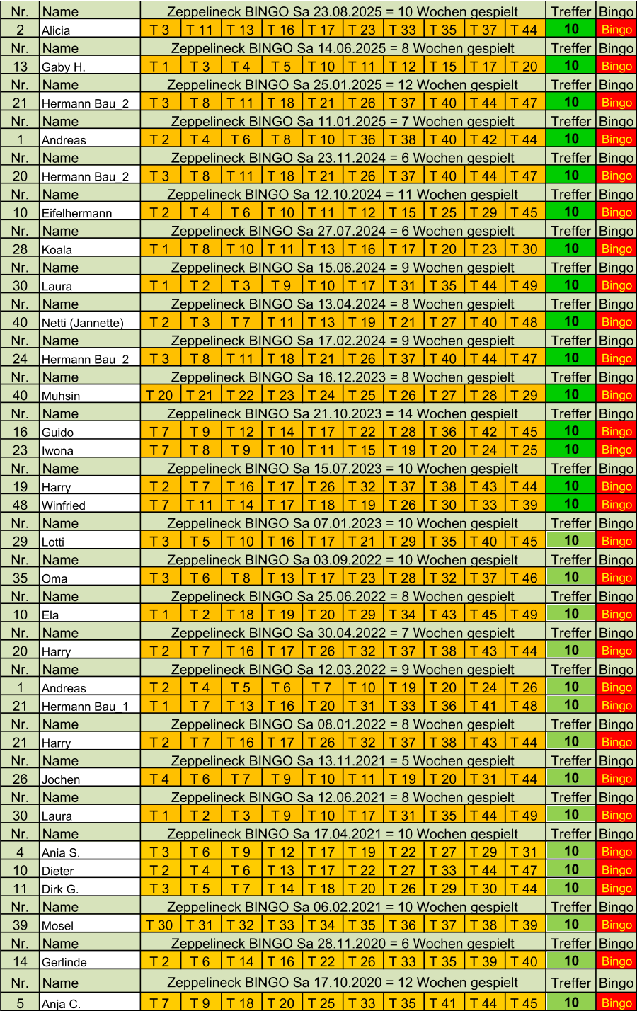 Nr. Name Treffer Bingo 2 Alicia T 3  T 11  T 13  T 16  T 17  T 23  T 33  T 35  T 37  T 44  10 Bingo Nr. Name Treffer Bingo 13 Gaby H. T 1  T 3  T 4  T 5  T 10  T 11  T 12  T 15  T 17  T 20  10 Bingo Nr. Name Treffer Bingo 21 Hermann Bau_2 T 3  T 8  T 11  T 18  T 21  T 26  T 37  T 40  T 44  T 47  10 Bingo Nr. Name Treffer Bingo 1 Andreas T 2  T 4  T 6  T 8  T 10  T 36  T 38  T 40  T 42  T 44  10 Bingo Nr. Name Treffer Bingo 20 Hermann Bau_2 T 3  T 8  T 11  T 18  T 21  T 26  T 37  T 40  T 44  T 47  10 Bingo Nr. Name Treffer Bingo 10 Eifelhermann T 2  T 4  T 6  T 10  T 11  T 12  T 15  T 25  T 29  T 45  10 Bingo Nr. Name Treffer Bingo 28 Koala T 1  T 8  T 10  T 11  T 13  T 16  T 17  T 20  T 23  T 30  10 Bingo Nr. Name Treffer Bingo 30 Laura T 1  T 2  T 3  T 9  T 10  T 17  T 31  T 35  T 44  T 49  10 Bingo Nr. Name Treffer Bingo 40 Netti (Jannette) T 2  T 3  T 7  T 11  T 13  T 19  T 21  T 27  T 40  T 48  10 Bingo Nr. Name Treffer Bingo 24 Hermann Bau_2 T 3  T 8  T 11  T 18  T 21  T 26  T 37  T 40  T 44  T 47  10 Bingo Nr. Name Treffer Bingo 40 Muhsin T 20  T 21  T 22  T 23  T 24  T 25  T 26  T 27  T 28  T 29  10 Bingo Nr. Name Treffer Bingo 16 Guido T 7  T 9  T 12  T 14  T 17  T 22  T 28  T 36  T 42  T 45  10 Bingo 23 Iwona T 7  T 8  T 9  T 10  T 11  T 15  T 19  T 20  T 24  T 25  10 Bingo Nr. Name Treffer Bingo 19 Harry T 2  T 7  T 16  T 17  T 26  T 32  T 37  T 38  T 43  T 44  10 Bingo 48 Winfried T 7  T 11  T 14  T 17  T 18  T 19  T 26  T 30  T 33  T 39  10 Bingo Nr. Name Treffer Bingo 29 Lotti T 3  T 5  T 10  T 16  T 17  T 21  T 29  T 35  T 40  T 45  10 Bingo Nr. Name Treffer Bingo 35 Oma T 3  T 6  T 8  T 13  T 17  T 23  T 28  T 32  T 37  T 46  10 Bingo Nr. Name Treffer Bingo 10 Ela T 1  T 2  T 18  T 19  T 20  T 29  T 34  T 43  T 45  T 49  10 Bingo Nr. Name Treffer Bingo 20 Harry T 2  T 7  T 16  T 17  T 26  T 32  T 37  T 38  T 43  T 44  10 Bingo Nr. Name Treffer Bingo 1 Andreas T 2  T 4  T 5  T 6  T 7  T 10  T 19  T 20  T 24  T 26  10 Bingo 21 Hermann Bau_1 T 1  T 7  T 13  T 16  T 20  T 31  T 33  T 36  T 41  T 48  10 Bingo Nr. Name Treffer Bingo 21 Harry T 2  T 7  T 16  T 17  T 26  T 32  T 37  T 38  T 43  T 44  10 Bingo Nr. Name Treffer Bingo 26 Jochen T 4  T 6  T 7  T 9  T 10  T 11  T 19  T 20  T 31  T 44  10 Bingo Nr. Name Treffer Bingo 30 Laura T 1  T 2  T 3  T 9  T 10  T 17  T 31  T 35  T 44  T 49  10 Bingo Nr. Name Treffer Bingo 4 Ania S. T 3  T 6  T 9  T 12  T 17  T 19  T 22  T 27  T 29  T 31  10 Bingo 10 Dieter T 2  T 4  T 6  T 13  T 17  T 22  T 27  T 33  T 44  T 47  10 Bingo 11 Dirk G. T 3  T 5  T 7  T 14  T 18  T 20  T 26  T 29  T 30  T 44  10 Bingo Nr. Name Treffer Bingo 39 Mosel T 30  T 31  T 32  T 33  T 34  T 35  T 36  T 37  T 38  T 39  10 Bingo Nr. Name Treffer Bingo 14 Gerlinde T 2  T 6  T 14  T 16  T 22  T 26  T 33  T 35  T 39  T 40  10 Bingo Nr. Name Treffer Bingo 5 Anja C. T 7  T 9  T 18  T 20  T 25  T 33  T 35  T 41  T 44  T 45  10 Bingo Zeppelineck BINGO Sa 23.08.2025 = 10 Wochen gespielt Zeppelineck BINGO Sa 25.01.2025 = 12 Wochen gespielt Zeppelineck BINGO Sa 23.11.2024 = 6 Wochen gespielt Zeppelineck BINGO Sa 27.07.2024 = 6 Wochen gespielt Zeppelineck BINGO Sa 17.02.2024 = 9 Wochen gespielt Zeppelineck BINGO Sa 17.10.2020 = 12 Wochen gespielt Zeppelineck BINGO Sa 12.03.2022 = 9 Wochen gespielt Zeppelineck BINGO Sa 15.07.2023 = 10 Wochen gespielt Zeppelineck BINGO Sa 12.10.2024 = 11 Wochen gespielt Zeppelineck BINGO Sa 15.06.2024 = 9 Wochen gespielt Zeppelineck BINGO Sa 13.04.2024 = 8 Wochen gespielt Zeppelineck BINGO Sa 14.06.2025 = 8 Wochen gespielt Zeppelineck BINGO Sa 11.01.2025 = 7 Wochen gespielt Zeppelineck BINGO Sa 06.02.2021 = 10 Wochen gespielt Zeppelineck BINGO Sa 21.10.2023 = 14 Wochen gespielt Zeppelineck BINGO Sa 28.11.2020 = 6 Wochen gespielt Zeppelineck BINGO Sa 07.01.2023 = 10 Wochen gespielt Zeppelineck BINGO Sa 08.01.2022 = 8 Wochen gespielt Zeppelineck BINGO Sa 13.11.2021 = 5 Wochen gespielt Zeppelineck BINGO Sa 17.04.2021 = 10 Wochen gespielt Zeppelineck BINGO Sa 30.04.2022 = 7 Wochen gespielt Zeppelineck BINGO Sa 12.06.2021 = 8 Wochen gespielt Zeppelineck BINGO Sa 03.09.2022 = 10 Wochen gespielt Zeppelineck BINGO Sa 25.06.2022 = 8 Wochen gespielt Zeppelineck BINGO Sa 16.12.2023 = 8 Wochen gespielt