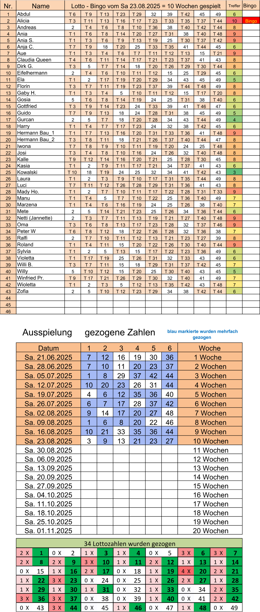 Nr. Treffer Bingo 1 T 6  T 9  T 13  T 23  T 29  32 39 T 42  45 49 6 2 T 3  T 11  T 13  T 16  T 17  T 23  T 33  T 35  T 37  T 44  10 Bingo 3 2 T 4  T 6  T 8  T 10  T 36  38 T 40  T 42  T 44  8 4 T 1  T 6  T 8  T 14  T 20  T 27  T 31  38 T 40  T 48  9 5 T 1  T 3  T 6  T 9  T 13  T 19  25 T 30  T 37  T 42  9 6 T 7  T 9  18 T 20  25 T 33  T 35  41 T 44  45 6 7 T 1  T 3  T 4  T 6  T 7  T 11  T 12  T 13  15 T 21  9 8 T 4  T 6  T 11  T 14  T 17  T 21  T 23  T 37  41 43 8 9 T 3  5 T 7  T 14  18 T 20  T 26  T 29  T 30  T 44  8 10 2 T 4  T 6  T 10  T 11  T 12  15 25 T 29  45 6 11 T 1  2 T 17  T 19  T 20  T 29  34 43 45 49 5 12 T 3  T 7  T 11  T 19  T 23  T 37  39 T 44  T 48  49 8 13 T 1  T 3  T 4  5 T 10  T 11  T 12  15 T 17  T 20  8 14 5 T 6  T 8  T 14  T 19  24 25 T 31  38 T 40  6 15 T 3  T 9  T 14  T 23  24 T 33  39 41 T 46  47 6 16 T 7  T 9  T 13  18 24 T 28  T 31  38 45 49 5 17 2 5 T 7  18 T 20  T 28  34 43 T 44  49 4 18 T 1  T 4  T 7  T 17  T 23  24 32 38 T 42  45 6 19 T 1  T 7  T 13  T 16  T 20  T 31  T 33  T 36  41 T 48  9 20 T 3  T 8  T 11  18 T 21  T 26  T 37  T 40  T 44  47 8 21 T 7  T 8  T 9  T 10  T 11  T 19  T 20  24 25 T 48  8 22 T 3  T 4  T 8  T 10  T 16  24 T 26  32 T 40  T 48  8 23 T 9  T 12  T 14  T 16  T 20  T 21  25 T 28  T 30  45 8 24 T 1  2 T 9  T 11  T 17  T 21  34 T 37  41 43 6 25 T 10  18 T 19  24 25 32 34 41 T 42  43 3 26 T 1  2 T 3  T 9  T 10  T 17  T 31  T 35  T 44  49 8 27 T 7  T 11  T 12  T 26  T 28  T 29  T 31  T 36  41 43 8 28 T 1  2 T 7  T 10  T 11  T 17  T 22  T 28  T 31  T 33  9 29 T 1  T 4  5 T 7  T 10  T 22  25 T 36  T 40  49 7 30 T 1  T 4  T 6  T 16  T 19  24 25 T 26  38 T 40  7 31 2 5 T 14  T 21  T 23  25 T 26  34 T 36  T 44  6 32 2 T 3  T 7  T 11  T 13  T 19  T 21  T 27  T 40  T 48  9 33 T 3  T 6  T 8  T 13  T 17  T 23  T 28  32 T 37  T 46  9 34 T 6  T 8  T 12  18 T 22  T 26  T 28  32 T 36  38 7 35 2 T 7  T 10  T 11  T 12  T 13  T 21  T 23  T 27  39 8 36 T 1  T 4  T 11  15 T 20  T 22  T 26  T 30  T 40  T 44  9 37 T 1  2 5 T 13  15 T 17  T 22  T 23  T 36  49 6 38 T 1  T 17  T 19  25 T 26  T 31  32 T 33  43 49 6 39 T 3  T 7  T 11  15 18 T 29  T 31  T 37  T 42  45 7 40 5 T 10  T 12  15 T 20  25 T 30  T 40  43 45 5 41 T 9  T 17  T 21  T 26  T 29  T 30  32 T 40  41 49 7 42 T 1  2 T 3  5 T 12  T 13  T 35  T 42  43 T 48  7 43 2 5 T 10  T 12  T 23  T 29  34 38 T 42  T 44  6 44 45 46 1 2 3 4 5 6 7 12 16 19 30 36 7 10 11 20 23 37 1 8 29 37 42 44 10 20 23 26 31 44 4 6 12 35 36 40 6 7 17 28 37 42 9 14 17 20 27 48 1 6 8 20 22 46 10 21 33 35 36 44 3 9 13 21 23 27 2  X   1  0  X 2 1  X   3  1  X   4  0  X 5 3  X   6  3  X   7  2  X   8  2  X   9  3  X   10  1  X   11  2  X   12  1  X   13  1  X   14  0  X 15 1  X   16  2  X   17  0  X 18 1  X   19  4  X   20  2  X   21  1  X   22  3  X   23  0  X 24 0  X 25 1  X   26  2  X   27  1  X   28  1  X   29  1  X   30  1  X   31  0  X 32 1  X   33  0  X 34 2  X   35  3  X   36  3  X   37  0  X 38 0  X 39 1  X   40  0  X 41 2  X   42  0  X 43 3  X   44  0  X 45 1  X   46  0  X 47 1  X   48  0  X 49 Ausspielung     gezogene Zahlen  blau markierte wurden mehrfach  gezogen 34 Lottozahlen wurden gezogen Sa. 01.11.2025  20 Wochen Sa. 27.09.2025  15 Wochen Sa. 04.10.2025  16 Wochen Sa. 11.10.2025  17 Wochen Sa. 18.10.2025  18 Wochen Sa. 25.10.2025  19 Wochen Sa. 23.08.2025  10 Wochen Sa. 30.08.2025  11 Wochen Sa. 06.09.2025  12 Wochen Sa. 13.09.2025  13 Wochen Sa. 20.09.2025  14 Wochen Sa. 19.07.2025  5 Wochen Sa. 26.07.2025  6 Wochen Sa. 02.08.2025  7 Wochen Sa. 09.08.2025  8 Wochen Sa. 16.08.2025  9 Wochen Datum Woche Sa. 21.06.2025 1 Woche Sa. 28.06.2025  2 Wochen Sa. 05.07.2025  3 Wochen Sa. 12.07.2025  4 Wochen Ralfi Roland Sylvia Violetta Willi B. Willy Winfried Pr. Wioletta Zofia Laura Luci Mady Ho. Manu Marzena Mete Netti (Jannette) Oma Peter W Gurcan Harry Hermann Bau_1 Hermann Bau_2 Iwona Josi Kalle Kasia Kowalski Claudia Queen Dirk G. Eifelhermann Ela Florin Gaby H. Gosia Gottfried Guido Name Lotto - Bingo vom Sa 23.08.2025 = 10 Wochen gespielt Abdul Alicia Andreas Ania Ania S. Anja C. Aue