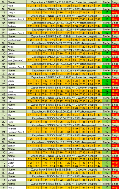 Nr. Name Treffer Bingo 2 Alicia T 3  T 11  T 13  T 16  T 17  T 23  T 33  T 35  T 37  T 44  10 Bingo Nr. Name Treffer Bingo 13 Gaby H. T 1  T 3  T 4  T 5  T 10  T 11  T 12  T 15  T 17  T 20  10 Bingo Nr. Name Treffer Bingo 21 Hermann Bau_2 T 3  T 8  T 11  T 18  T 21  T 26  T 37  T 40  T 44  T 47  10 Bingo Nr. Name Treffer Bingo 1 Andreas T 2  T 4  T 6  T 8  T 10  T 36  T 38  T 40  T 42  T 44  10 Bingo Nr. Name Treffer Bingo 20 Hermann Bau_2 T 3  T 8  T 11  T 18  T 21  T 26  T 37  T 40  T 44  T 47  10 Bingo Nr. Name Treffer Bingo 10 Eifelhermann T 2  T 4  T 6  T 10  T 11  T 12  T 15  T 25  T 29  T 45  10 Bingo Nr. Name Treffer Bingo 28 Koala T 1  T 8  T 10  T 11  T 13  T 16  T 17  T 20  T 23  T 30  10 Bingo Nr. Name Treffer Bingo 30 Laura T 1  T 2  T 3  T 9  T 10  T 17  T 31  T 35  T 44  T 49  10 Bingo Nr. Name Treffer Bingo 40 Netti (Jannette) T 2  T 3  T 7  T 11  T 13  T 19  T 21  T 27  T 40  T 48  10 Bingo Nr. Name Treffer Bingo 24 Hermann Bau_2 T 3  T 8  T 11  T 18  T 21  T 26  T 37  T 40  T 44  T 47  10 Bingo Nr. Name Treffer Bingo 40 Muhsin T 20  T 21  T 22  T 23  T 24  T 25  T 26  T 27  T 28  T 29  10 Bingo Nr. Name Treffer Bingo 16 Guido T 7  T 9  T 12  T 14  T 17  T 22  T 28  T 36  T 42  T 45  10 Bingo 23 Iwona T 7  T 8  T 9  T 10  T 11  T 15  T 19  T 20  T 24  T 25  10 Bingo Nr. Name Treffer Bingo 19 Harry T 2  T 7  T 16  T 17  T 26  T 32  T 37  T 38  T 43  T 44  10 Bingo 48 Winfried T 7  T 11  T 14  T 17  T 18  T 19  T 26  T 30  T 33  T 39  10 Bingo Nr. Name Treffer Bingo 29 Lotti T 3  T 5  T 10  T 16  T 17  T 21  T 29  T 35  T 40  T 45  10 Bingo Nr. Name Treffer Bingo 35 Oma T 3  T 6  T 8  T 13  T 17  T 23  T 28  T 32  T 37  T 46  10 Bingo Nr. Name Treffer Bingo 10 Ela T 1  T 2  T 18  T 19  T 20  T 29  T 34  T 43  T 45  T 49  10 Bingo Nr. Name Treffer Bingo 20 Harry T 2  T 7  T 16  T 17  T 26  T 32  T 37  T 38  T 43  T 44  10 Bingo Nr. Name Treffer Bingo 1 Andreas T 2  T 4  T 5  T 6  T 7  T 10  T 19  T 20  T 24  T 26  10 Bingo 21 Hermann Bau_1 T 1  T 7  T 13  T 16  T 20  T 31  T 33  T 36  T 41  T 48  10 Bingo Nr. Name Treffer Bingo 21 Harry T 2  T 7  T 16  T 17  T 26  T 32  T 37  T 38  T 43  T 44  10 Bingo Nr. Name Treffer Bingo 26 Jochen T 4  T 6  T 7  T 9  T 10  T 11  T 19  T 20  T 31  T 44  10 Bingo Nr. Name Treffer Bingo 30 Laura T 1  T 2  T 3  T 9  T 10  T 17  T 31  T 35  T 44  T 49  10 Bingo Nr. Name Treffer Bingo 4 Ania S. T 3  T 6  T 9  T 12  T 17  T 19  T 22  T 27  T 29  T 31  10 Bingo 10 Dieter T 2  T 4  T 6  T 13  T 17  T 22  T 27  T 33  T 44  T 47  10 Bingo 11 Dirk G. T 3  T 5  T 7  T 14  T 18  T 20  T 26  T 29  T 30  T 44  10 Bingo Nr. Name Treffer Bingo 39 Mosel T 30  T 31  T 32  T 33  T 34  T 35  T 36  T 37  T 38  T 39  10 Bingo Nr. Name Treffer Bingo 14 Gerlinde T 2  T 6  T 14  T 16  T 22  T 26  T 33  T 35  T 39  T 40  10 Bingo Nr. Name Treffer Bingo 5 Anja C. T 7  T 9  T 18  T 20  T 25  T 33  T 35  T 41  T 44  T 45  10 Bingo Zeppelineck BINGO Sa 23.08.2025 = 10 Wochen gespielt Zeppelineck BINGO Sa 25.01.2025 = 12 Wochen gespielt Zeppelineck BINGO Sa 23.11.2024 = 6 Wochen gespielt Zeppelineck BINGO Sa 27.07.2024 = 6 Wochen gespielt Zeppelineck BINGO Sa 17.02.2024 = 9 Wochen gespielt Zeppelineck BINGO Sa 17.10.2020 = 12 Wochen gespielt Zeppelineck BINGO Sa 12.03.2022 = 9 Wochen gespielt Zeppelineck BINGO Sa 15.07.2023 = 10 Wochen gespielt Zeppelineck BINGO Sa 12.10.2024 = 11 Wochen gespielt Zeppelineck BINGO Sa 15.06.2024 = 9 Wochen gespielt Zeppelineck BINGO Sa 13.04.2024 = 8 Wochen gespielt Zeppelineck BINGO Sa 14.06.2025 = 8 Wochen gespielt Zeppelineck BINGO Sa 11.01.2025 = 7 Wochen gespielt Zeppelineck BINGO Sa 06.02.2021 = 10 Wochen gespielt Zeppelineck BINGO Sa 21.10.2023 = 14 Wochen gespielt Zeppelineck BINGO Sa 28.11.2020 = 6 Wochen gespielt Zeppelineck BINGO Sa 07.01.2023 = 10 Wochen gespielt Zeppelineck BINGO Sa 08.01.2022 = 8 Wochen gespielt Zeppelineck BINGO Sa 13.11.2021 = 5 Wochen gespielt Zeppelineck BINGO Sa 17.04.2021 = 10 Wochen gespielt Zeppelineck BINGO Sa 30.04.2022 = 7 Wochen gespielt Zeppelineck BINGO Sa 12.06.2021 = 8 Wochen gespielt Zeppelineck BINGO Sa 03.09.2022 = 10 Wochen gespielt Zeppelineck BINGO Sa 25.06.2022 = 8 Wochen gespielt Zeppelineck BINGO Sa 16.12.2023 = 8 Wochen gespielt
