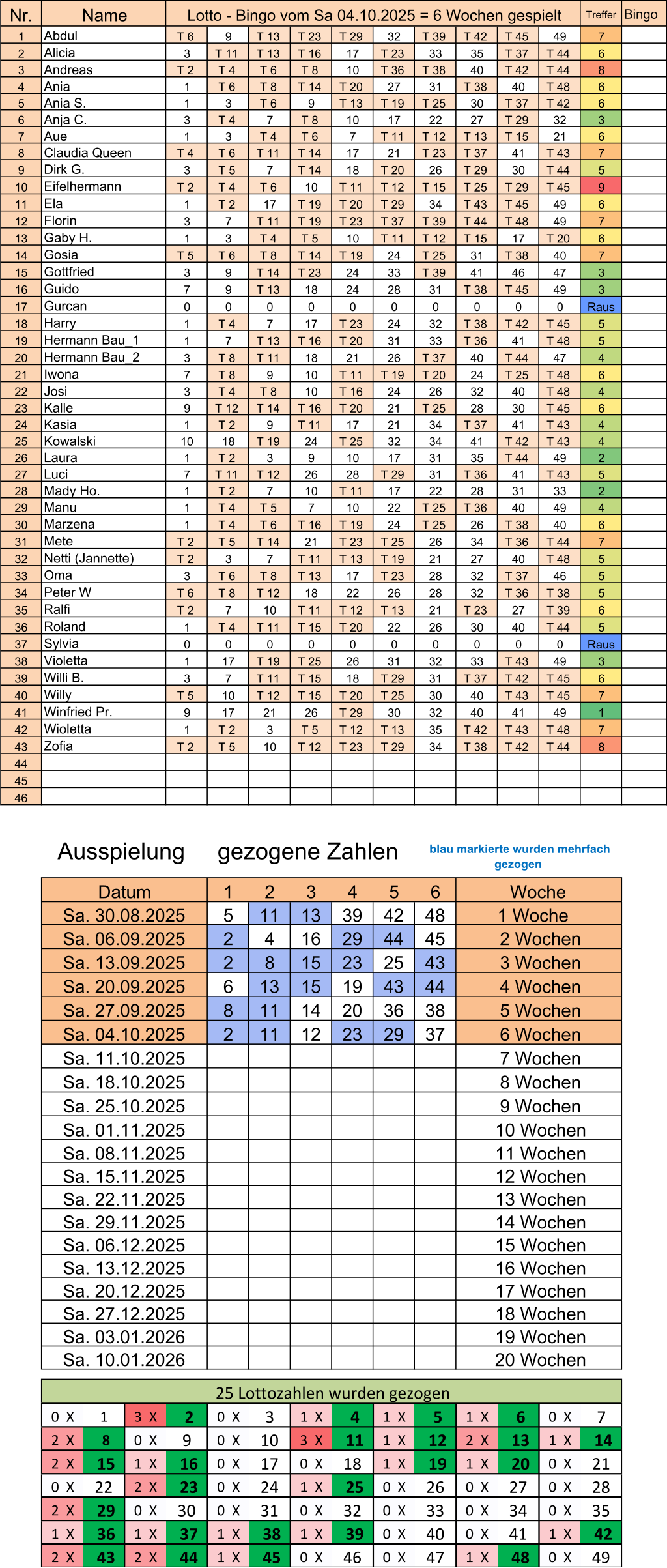 Nr. Treffer Bingo 1 T 6  9 T 13  T 23  T 29  32 T 39  T 42  T 45  49 7 2 3 T 11  T 13  T 16  17 T 23  33 35 T 37  T 44  6 3 T 2  T 4  T 6  T 8  10 T 36  T 38  40 T 42  T 44  8 4 1 T 6  T 8  T 14  T 20  27 31 T 38  40 T 48  6 5 1 3 T 6  9 T 13  T 19  T 25  30 T 37  T 42  6 6 3 T 4  7 T 8  10 17 22 27 T 29  32 3 7 1 3 T 4  T 6  7 T 11  T 12  T 13  T 15  21 6 8 T 4  T 6  T 11  T 14  17 21 T 23  T 37  41 T 43  7 9 3 T 5  7 T 14  18 T 20  26 T 29  30 T 44  5 10 T 2  T 4  T 6  10 T 11  T 12  T 15  T 25  T 29  T 45  9 11 1 T 2  17 T 19  T 20  T 29  34 T 43  T 45  49 6 12 3 7 T 11  T 19  T 23  T 37  T 39  T 44  T 48  49 7 13 1 3 T 4  T 5  10 T 11  T 12  T 15  17 T 20  6 14 T 5  T 6  T 8  T 14  T 19  24 T 25  31 T 38  40 7 15 3 9 T 14  T 23  24 33 T 39  41 46 47 3 16 7 9 T 13  18 24 28 31 T 38  T 45  49 3 17 0 0 0 0 0 0 0 0 0 0 Raus 18 1 T 4  7 17 T 23  24 32 T 38  T 42  T 45  5 19 1 7 T 13  T 16  T 20  31 33 T 36  41 T 48  5 20 3 T 8  T 11  18 21 26 T 37  40 T 44  47 4 21 7 T 8  9 10 T 11  T 19  T 20  24 T 25  T 48  6 22 3 T 4  T 8  10 T 16  24 26 32 40 T 48  4 23 9 T 12  T 14  T 16  T 20  21 T 25  28 30 T 45  6 24 1 T 2  9 T 11  17 21 34 T 37  41 T 43  4 25 10 18 T 19  24 T 25  32 34 41 T 42  T 43  4 26 1 T 2  3 9 10 17 31 35 T 44  49 2 27 7 T 11  T 12  26 28 T 29  31 T 36  41 T 43  5 28 1 T 2  7 10 T 11  17 22 28 31 33 2 29 1 T 4  T 5  7 10 22 T 25  T 36  40 49 4 30 1 T 4  T 6  T 16  T 19  24 T 25  26 T 38  40 6 31 T 2  T 5  T 14  21 T 23  T 25  26 34 T 36  T 44  7 32 T 2  3 7 T 11  T 13  T 19  21 27 40 T 48  5 33 3 T 6  T 8  T 13  17 T 23  28 32 T 37  46 5 34 T 6  T 8  T 12  18 22 26 28 32 T 36  T 38  5 35 T 2  7 10 T 11  T 12  T 13  21 T 23  27 T 39  6 36 1 T 4  T 11  T 15  T 20  22 26 30 40 T 44  5 37 0 0 0 0 0 0 0 0 0 0 Raus 38 1 17 T 19  T 25  26 31 32 33 T 43  49 3 39 3 7 T 11  T 15  18 T 29  31 T 37  T 42  T 45  6 40 T 5  10 T 12  T 15  T 20  T 25  30 40 T 43  T 45  7 41 9 17 21 26 T 29  30 32 40 41 49 1 42 1 T 2  3 T 5  T 12  T 13  35 T 42  T 43  T 48  7 43 T 2  T 5  10 T 12  T 23  T 29  34 T 38  T 42  T 44  8 44 45 46 1 2 3 4 5 6 5 11 13 39 42 48 2 4 16 29 44 45 2 8 15 23 25 43 6 13 15 19 43 44 8 11 14 20 36 38 2 11 12 23 29 37 0  X 1 3  X   2  0  X 3 1  X   4  1  X   5  1  X   6  0  X 7 2  X   8  0  X 9 0  X 10 3  X   11  1  X   12  2  X   13  1  X   14  2  X   15  1  X   16  0  X 17 0  X 18 1  X   19  1  X   20  0  X 21 0  X 22 2  X   23  0  X 24 1  X   25  0  X 26 0  X 27 0  X 28 2  X   29  0  X 30 0  X 31 0  X 32 0  X 33 0  X 34 0  X 35 1  X   36  1  X   37  1  X   38  1  X   39  0  X 40 0  X 41 1  X   42  2  X   43  2  X   44  1  X   45  0  X 46 0  X 47 1  X   48  0  X 49 Ausspielung     gezogene Zahlen  blau markierte wurden mehrfach  gezogen 25 Lottozahlen wurden gezogen Sa. 10.01.2026  20 Wochen Sa. 06.12.2025  15 Wochen Sa. 13.12.2025  16 Wochen Sa. 20.12.2025  17 Wochen Sa. 27.12.2025  18 Wochen Sa. 03.01.2026  19 Wochen Sa. 01.11.2025  10 Wochen Sa. 08.11.2025  11 Wochen Sa. 15.11.2025  12 Wochen Sa. 22.11.2025  13 Wochen Sa. 29.11.2025  14 Wochen Sa. 27.09.2025  5 Wochen Sa. 04.10.2025  6 Wochen Sa. 11.10.2025  7 Wochen Sa. 18.10.2025  8 Wochen Sa. 25.10.2025  9 Wochen Datum Woche Sa. 30.08.2025 1 Woche Sa. 06.09.2025  2 Wochen Sa. 13.09.2025  3 Wochen Sa. 20.09.2025  4 Wochen Ralfi Roland Sylvia Violetta Willi B. Willy Winfried Pr. Wioletta Zofia Laura Luci Mady Ho. Manu Marzena Mete Netti (Jannette) Oma Peter W Gurcan Harry Hermann Bau_1 Hermann Bau_2 Iwona Josi Kalle Kasia Kowalski Claudia Queen Dirk G. Eifelhermann Ela Florin Gaby H. Gosia Gottfried Guido Name Lotto - Bingo vom Sa 04.10.2025 = 6 Wochen gespielt Abdul Alicia Andreas Ania Ania S. Anja C. Aue