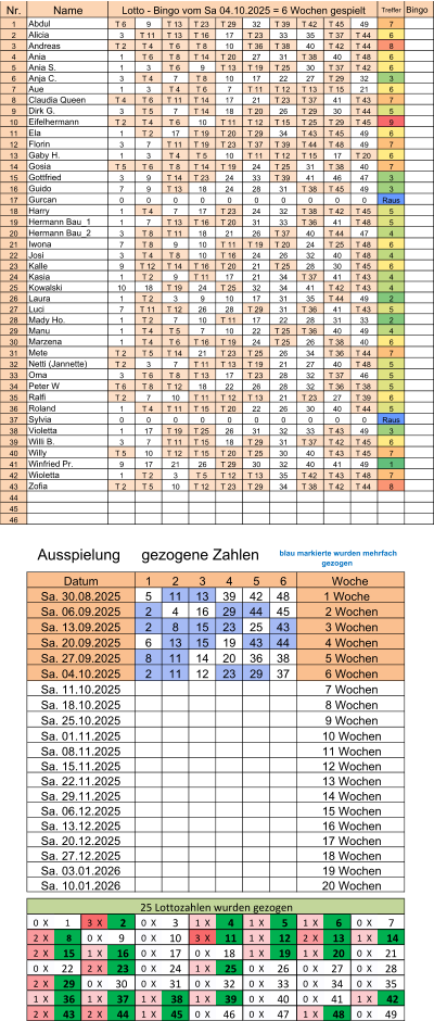 Nr. Treffer Bingo 1 T 6  9 T 13  T 23  T 29  32 T 39  T 42  T 45  49 7 2 3 T 11  T 13  T 16  17 T 23  33 35 T 37  T 44  6 3 T 2  T 4  T 6  T 8  10 T 36  T 38  40 T 42  T 44  8 4 1 T 6  T 8  T 14  T 20  27 31 T 38  40 T 48  6 5 1 3 T 6  9 T 13  T 19  T 25  30 T 37  T 42  6 6 3 T 4  7 T 8  10 17 22 27 T 29  32 3 7 1 3 T 4  T 6  7 T 11  T 12  T 13  T 15  21 6 8 T 4  T 6  T 11  T 14  17 21 T 23  T 37  41 T 43  7 9 3 T 5  7 T 14  18 T 20  26 T 29  30 T 44  5 10 T 2  T 4  T 6  10 T 11  T 12  T 15  T 25  T 29  T 45  9 11 1 T 2  17 T 19  T 20  T 29  34 T 43  T 45  49 6 12 3 7 T 11  T 19  T 23  T 37  T 39  T 44  T 48  49 7 13 1 3 T 4  T 5  10 T 11  T 12  T 15  17 T 20  6 14 T 5  T 6  T 8  T 14  T 19  24 T 25  31 T 38  40 7 15 3 9 T 14  T 23  24 33 T 39  41 46 47 3 16 7 9 T 13  18 24 28 31 T 38  T 45  49 3 17 0 0 0 0 0 0 0 0 0 0 Raus 18 1 T 4  7 17 T 23  24 32 T 38  T 42  T 45  5 19 1 7 T 13  T 16  T 20  31 33 T 36  41 T 48  5 20 3 T 8  T 11  18 21 26 T 37  40 T 44  47 4 21 7 T 8  9 10 T 11  T 19  T 20  24 T 25  T 48  6 22 3 T 4  T 8  10 T 16  24 26 32 40 T 48  4 23 9 T 12  T 14  T 16  T 20  21 T 25  28 30 T 45  6 24 1 T 2  9 T 11  17 21 34 T 37  41 T 43  4 25 10 18 T 19  24 T 25  32 34 41 T 42  T 43  4 26 1 T 2  3 9 10 17 31 35 T 44  49 2 27 7 T 11  T 12  26 28 T 29  31 T 36  41 T 43  5 28 1 T 2  7 10 T 11  17 22 28 31 33 2 29 1 T 4  T 5  7 10 22 T 25  T 36  40 49 4 30 1 T 4  T 6  T 16  T 19  24 T 25  26 T 38  40 6 31 T 2  T 5  T 14  21 T 23  T 25  26 34 T 36  T 44  7 32 T 2  3 7 T 11  T 13  T 19  21 27 40 T 48  5 33 3 T 6  T 8  T 13  17 T 23  28 32 T 37  46 5 34 T 6  T 8  T 12  18 22 26 28 32 T 36  T 38  5 35 T 2  7 10 T 11  T 12  T 13  21 T 23  27 T 39  6 36 1 T 4  T 11  T 15  T 20  22 26 30 40 T 44  5 37 0 0 0 0 0 0 0 0 0 0 Raus 38 1 17 T 19  T 25  26 31 32 33 T 43  49 3 39 3 7 T 11  T 15  18 T 29  31 T 37  T 42  T 45  6 40 T 5  10 T 12  T 15  T 20  T 25  30 40 T 43  T 45  7 41 9 17 21 26 T 29  30 32 40 41 49 1 42 1 T 2  3 T 5  T 12  T 13  35 T 42  T 43  T 48  7 43 T 2  T 5  10 T 12  T 23  T 29  34 T 38  T 42  T 44  8 44 45 46 1 2 3 4 5 6 5 11 13 39 42 48 2 4 16 29 44 45 2 8 15 23 25 43 6 13 15 19 43 44 8 11 14 20 36 38 2 11 12 23 29 37 0  X 1 3  X   2  0  X 3 1  X   4  1  X   5  1  X   6  0  X 7 2  X   8  0  X 9 0  X 10 3  X   11  1  X   12  2  X   13  1  X   14  2  X   15  1  X   16  0  X 17 0  X 18 1  X   19  1  X   20  0  X 21 0  X 22 2  X   23  0  X 24 1  X   25  0  X 26 0  X 27 0  X 28 2  X   29  0  X 30 0  X 31 0  X 32 0  X 33 0  X 34 0  X 35 1  X   36  1  X   37  1  X   38  1  X   39  0  X 40 0  X 41 1  X   42  2  X   43  2  X   44  1  X   45  0  X 46 0  X 47 1  X   48  0  X 49 Ausspielung     gezogene Zahlen  blau markierte wurden mehrfach  gezogen 25 Lottozahlen wurden gezogen Sa. 10.01.2026  20 Wochen Sa. 06.12.2025  15 Wochen Sa. 13.12.2025  16 Wochen Sa. 20.12.2025  17 Wochen Sa. 27.12.2025  18 Wochen Sa. 03.01.2026  19 Wochen Sa. 01.11.2025  10 Wochen Sa. 08.11.2025  11 Wochen Sa. 15.11.2025  12 Wochen Sa. 22.11.2025  13 Wochen Sa. 29.11.2025  14 Wochen Sa. 27.09.2025  5 Wochen Sa. 04.10.2025  6 Wochen Sa. 11.10.2025  7 Wochen Sa. 18.10.2025  8 Wochen Sa. 25.10.2025  9 Wochen Datum Woche Sa. 30.08.2025 1 Woche Sa. 06.09.2025  2 Wochen Sa. 13.09.2025  3 Wochen Sa. 20.09.2025  4 Wochen Ralfi Roland Sylvia Violetta Willi B. Willy Winfried Pr. Wioletta Zofia Laura Luci Mady Ho. Manu Marzena Mete Netti (Jannette) Oma Peter W Gurcan Harry Hermann Bau_1 Hermann Bau_2 Iwona Josi Kalle Kasia Kowalski Claudia Queen Dirk G. Eifelhermann Ela Florin Gaby H. Gosia Gottfried Guido Name Lotto - Bingo vom Sa 04.10.2025 = 6 Wochen gespielt Abdul Alicia Andreas Ania Ania S. Anja C. Aue