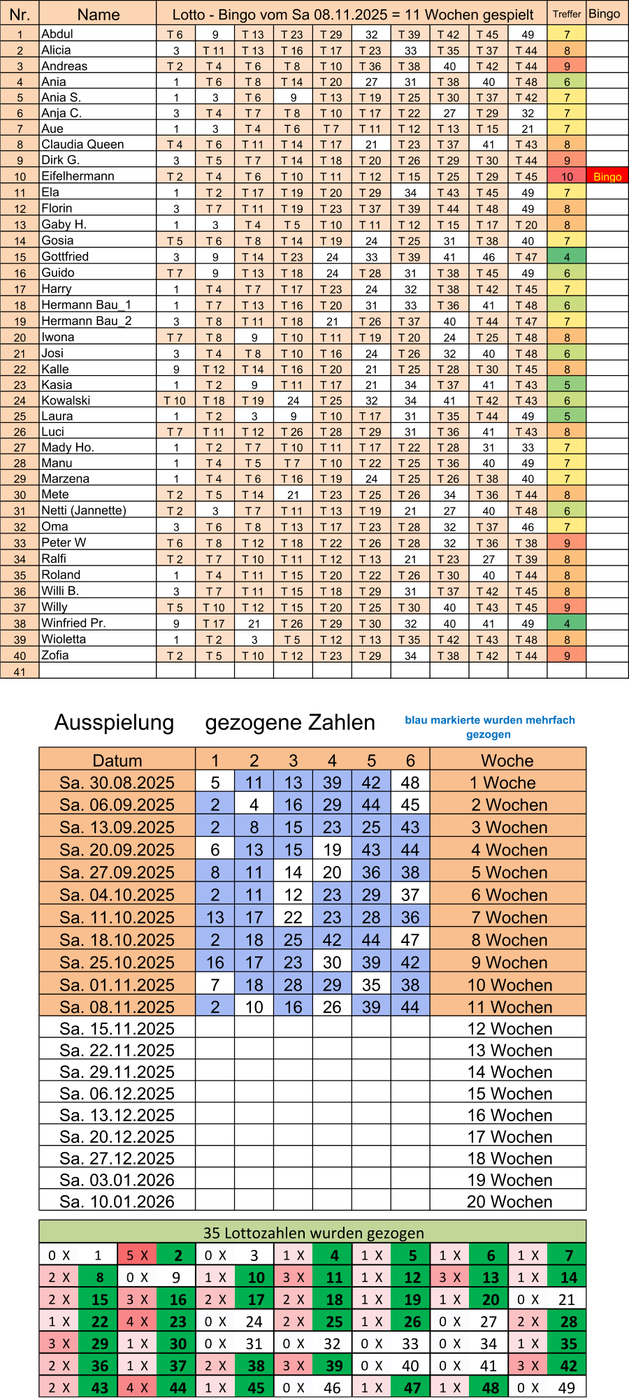 Nr. Treffer Bingo 1 T 6  9 T 13  T 23  T 29  32 T 39  T 42  T 45  49 7 2 3 T 11  T 13  T 16  T 17  T 23  33 T 35  T 37  T 44  8 3 T 2  T 4  T 6  T 8  T 10  T 36  T 38  40 T 42  T 44  9 4 1 T 6  T 8  T 14  T 20  27 31 T 38  40 T 48  6 5 1 3 T 6  9 T 13  T 19  T 25  T 30  T 37  T 42  7 6 3 T 4  T 7  T 8  T 10  T 17  T 22  27 T 29  32 7 7 1 3 T 4  T 6  T 7  T 11  T 12  T 13  T 15  21 7 8 T 4  T 6  T 11  T 14  T 17  21 T 23  T 37  41 T 43  8 9 3 T 5  T 7  T 14  T 18  T 20  T 26  T 29  T 30  T 44  9 10 T 2  T 4  T 6  T 10  T 11  T 12  T 15  T 25  T 29  T 45  10 Bingo 11 1 T 2  T 17  T 19  T 20  T 29  34 T 43  T 45  49 7 12 3 T 7  T 11  T 19  T 23  T 37  T 39  T 44  T 48  49 8 13 1 3 T 4  T 5  T 10  T 11  T 12  T 15  T 17  T 20  8 14 T 5  T 6  T 8  T 14  T 19  24 T 25  31 T 38  40 7 15 3 9 T 14  T 23  24 33 T 39  41 46 T 47  4 16 T 7  9 T 13  T 18  24 T 28  31 T 38  T 45  49 6 17 1 T 4  T 7  T 17  T 23  24 32 T 38  T 42  T 45  7 18 1 T 7  T 13  T 16  T 20  31 33 T 36  41 T 48  6 19 3 T 8  T 11  T 18  21 T 26  T 37  40 T 44  T 47  7 20 T 7  T 8  9 T 10  T 11  T 19  T 20  24 T 25  T 48  8 21 3 T 4  T 8  T 10  T 16  24 T 26  32 40 T 48  6 22 9 T 12  T 14  T 16  T 20  21 T 25  T 28  T 30  T 45  8 23 1 T 2  9 T 11  T 17  21 34 T 37  41 T 43  5 24 T 10  T 18  T 19  24 T 25  32 34 41 T 42  T 43  6 25 1 T 2  3 9 T 10  T 17  31 T 35  T 44  49 5 26 T 7  T 11  T 12  T 26  T 28  T 29  31 T 36  41 T 43  8 27 1 T 2  T 7  T 10  T 11  T 17  T 22  T 28  31 33 7 28 1 T 4  T 5  T 7  T 10  T 22  T 25  T 36  40 49 7 29 1 T 4  T 6  T 16  T 19  24 T 25  T 26  T 38  40 7 30 T 2  T 5  T 14  21 T 23  T 25  T 26  34 T 36  T 44  8 31 T 2  3 T 7  T 11  T 13  T 19  21 27 40 T 48  6 32 3 T 6  T 8  T 13  T 17  T 23  T 28  32 T 37  46 7 33 T 6  T 8  T 12  T 18  T 22  T 26  T 28  32 T 36  T 38  9 34 T 2  T 7  T 10  T 11  T 12  T 13  21 T 23  27 T 39  8 35 1 T 4  T 11  T 15  T 20  T 22  T 26  T 30  40 T 44  8 36 3 T 7  T 11  T 15  T 18  T 29  31 T 37  T 42  T 45  8 37 T 5  T 10  T 12  T 15  T 20  T 25  T 30  40 T 43  T 45  9 38 9 T 17  21 T 26  T 29  T 30  32 40 41 49 4 39 1 T 2  3 T 5  T 12  T 13  T 35  T 42  T 43  T 48  8 40 T 2  T 5  T 10  T 12  T 23  T 29  34 T 38  T 42  T 44  9 41 1 2 3 4 5 6 5 11 13 39 42 48 2 4 16 29 44 45 2 8 15 23 25 43 6 13 15 19 43 44 8 11 14 20 36 38 2 11 12 23 29 37 13 17 22 23 28 36 2 18 25 42 44 47 16 17 23 30 39 42 7 18 28 29 35 38 2 10 16 26 39 44 0  X 1 5  X   2  0  X 3 1  X   4  1  X   5  1  X   6  1  X   7  2  X   8  0  X 9 1  X   10  3  X   11  1  X   12  3  X   13  1  X   14  2  X   15  3  X   16  2  X   17  2  X   18  1  X   19  1  X   20  0  X 21 1  X   22  4  X   23  0  X 24 2  X   25  1  X   26  0  X 27 2  X   28  3  X   29  1  X   30  0  X 31 0  X 32 0  X 33 0  X 34 1  X   35  2  X   36  1  X   37  2  X   38  3  X   39  0  X 40 0  X 41 3  X   42  2  X   43  4  X   44  1  X   45  0  X 46 1  X   47  1  X   48  0  X 49 Ausspielung     gezogene Zahlen  blau markierte wurden mehrfach  gezogen 35 Lottozahlen wurden gezogen Sa. 10.01.2026  20 Wochen Sa. 06.12.2025  15 Wochen Sa. 13.12.2025  16 Wochen Sa. 20.12.2025  17 Wochen Sa. 27.12.2025  18 Wochen Sa. 03.01.2026  19 Wochen Sa. 01.11.2025  10 Wochen Sa. 08.11.2025  11 Wochen Sa. 15.11.2025  12 Wochen Sa. 22.11.2025  13 Wochen Sa. 29.11.2025  14 Wochen Sa. 27.09.2025  5 Wochen Sa. 04.10.2025  6 Wochen Sa. 11.10.2025  7 Wochen Sa. 18.10.2025  8 Wochen Sa. 25.10.2025  9 Wochen Datum Woche Sa. 30.08.2025 1 Woche Sa. 06.09.2025  2 Wochen Sa. 13.09.2025  3 Wochen Sa. 20.09.2025  4 Wochen Roland Willi B. Willy Winfried Pr. Wioletta Zofia Luci Mady Ho. Manu Marzena Mete Netti (Jannette) Oma Peter W Ralfi Harry Hermann Bau_1 Hermann Bau_2 Iwona Josi Kalle Kasia Kowalski Laura Claudia Queen Dirk G. Eifelhermann Ela Florin Gaby H. Gosia Gottfried Guido Name Lotto - Bingo vom Sa 08.11.2025 = 11 Wochen gespielt Abdul Alicia Andreas Ania Ania S. Anja C. Aue