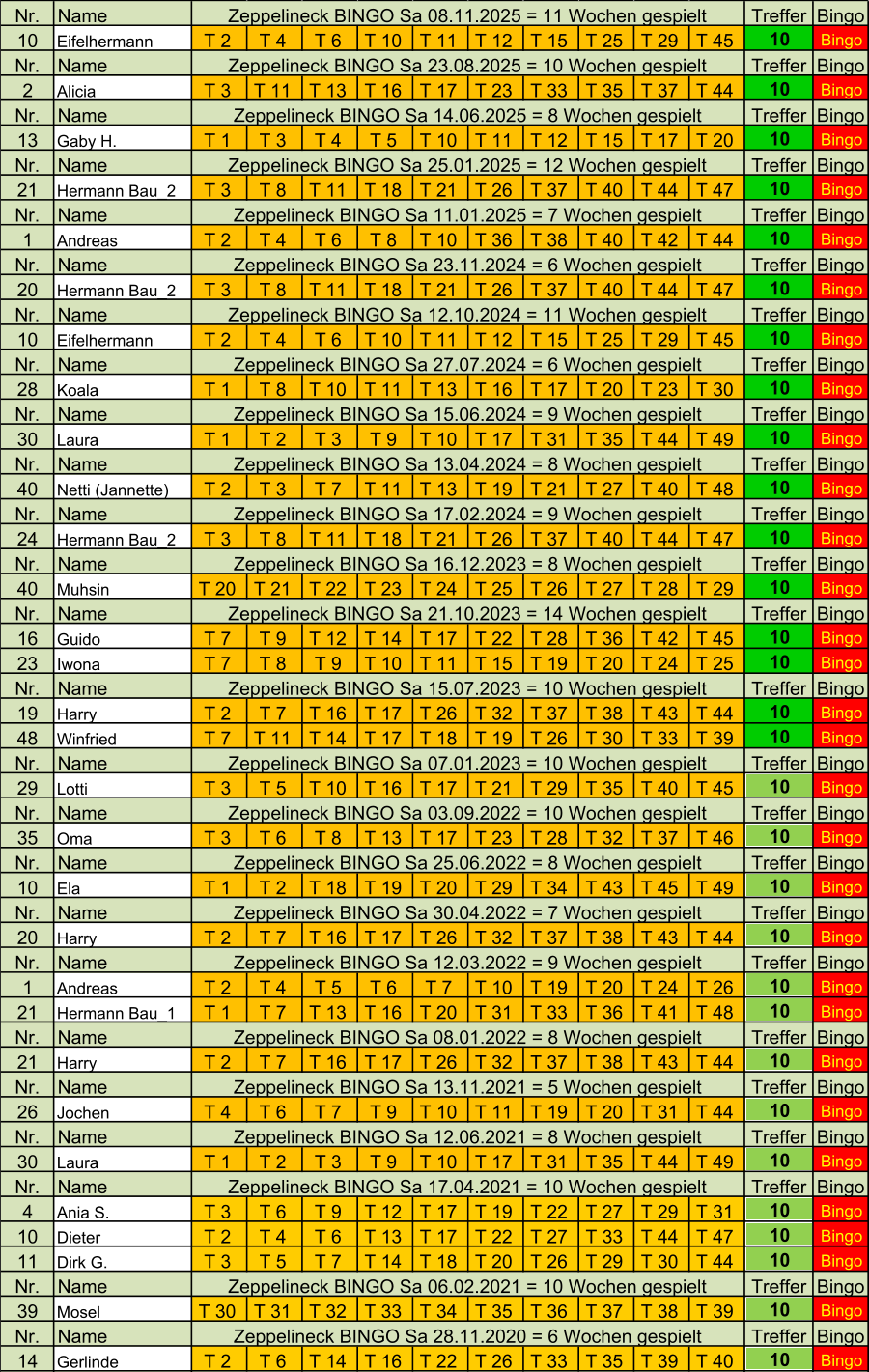 Nr. Name Treffer Bingo 10 Eifelhermann T 2  T 4  T 6  T 10  T 11  T 12  T 15  T 25  T 29  T 45  10 Bingo Nr. Name Treffer Bingo 2 Alicia T 3  T 11  T 13  T 16  T 17  T 23  T 33  T 35  T 37  T 44  10 Bingo Nr. Name Treffer Bingo 13 Gaby H. T 1  T 3  T 4  T 5  T 10  T 11  T 12  T 15  T 17  T 20  10 Bingo Nr. Name Treffer Bingo 21 Hermann Bau_2 T 3  T 8  T 11  T 18  T 21  T 26  T 37  T 40  T 44  T 47  10 Bingo Nr. Name Treffer Bingo 1 Andreas T 2  T 4  T 6  T 8  T 10  T 36  T 38  T 40  T 42  T 44  10 Bingo Nr. Name Treffer Bingo 20 Hermann Bau_2 T 3  T 8  T 11  T 18  T 21  T 26  T 37  T 40  T 44  T 47  10 Bingo Nr. Name Treffer Bingo 10 Eifelhermann T 2  T 4  T 6  T 10  T 11  T 12  T 15  T 25  T 29  T 45  10 Bingo Nr. Name Treffer Bingo 28 Koala T 1  T 8  T 10  T 11  T 13  T 16  T 17  T 20  T 23  T 30  10 Bingo Nr. Name Treffer Bingo 30 Laura T 1  T 2  T 3  T 9  T 10  T 17  T 31  T 35  T 44  T 49  10 Bingo Nr. Name Treffer Bingo 40 Netti (Jannette) T 2  T 3  T 7  T 11  T 13  T 19  T 21  T 27  T 40  T 48  10 Bingo Nr. Name Treffer Bingo 24 Hermann Bau_2 T 3  T 8  T 11  T 18  T 21  T 26  T 37  T 40  T 44  T 47  10 Bingo Nr. Name Treffer Bingo 40 Muhsin T 20  T 21  T 22  T 23  T 24  T 25  T 26  T 27  T 28  T 29  10 Bingo Nr. Name Treffer Bingo 16 Guido T 7  T 9  T 12  T 14  T 17  T 22  T 28  T 36  T 42  T 45  10 Bingo 23 Iwona T 7  T 8  T 9  T 10  T 11  T 15  T 19  T 20  T 24  T 25  10 Bingo Nr. Name Treffer Bingo 19 Harry T 2  T 7  T 16  T 17  T 26  T 32  T 37  T 38  T 43  T 44  10 Bingo 48 Winfried T 7  T 11  T 14  T 17  T 18  T 19  T 26  T 30  T 33  T 39  10 Bingo Nr. Name Treffer Bingo 29 Lotti T 3  T 5  T 10  T 16  T 17  T 21  T 29  T 35  T 40  T 45  10 Bingo Nr. Name Treffer Bingo 35 Oma T 3  T 6  T 8  T 13  T 17  T 23  T 28  T 32  T 37  T 46  10 Bingo Nr. Name Treffer Bingo 10 Ela T 1  T 2  T 18  T 19  T 20  T 29  T 34  T 43  T 45  T 49  10 Bingo Nr. Name Treffer Bingo 20 Harry T 2  T 7  T 16  T 17  T 26  T 32  T 37  T 38  T 43  T 44  10 Bingo Nr. Name Treffer Bingo 1 Andreas T 2  T 4  T 5  T 6  T 7  T 10  T 19  T 20  T 24  T 26  10 Bingo 21 Hermann Bau_1 T 1  T 7  T 13  T 16  T 20  T 31  T 33  T 36  T 41  T 48  10 Bingo Nr. Name Treffer Bingo 21 Harry T 2  T 7  T 16  T 17  T 26  T 32  T 37  T 38  T 43  T 44  10 Bingo Nr. Name Treffer Bingo 26 Jochen T 4  T 6  T 7  T 9  T 10  T 11  T 19  T 20  T 31  T 44  10 Bingo Nr. Name Treffer Bingo 30 Laura T 1  T 2  T 3  T 9  T 10  T 17  T 31  T 35  T 44  T 49  10 Bingo Nr. Name Treffer Bingo 4 Ania S. T 3  T 6  T 9  T 12  T 17  T 19  T 22  T 27  T 29  T 31  10 Bingo 10 Dieter T 2  T 4  T 6  T 13  T 17  T 22  T 27  T 33  T 44  T 47  10 Bingo 11 Dirk G. T 3  T 5  T 7  T 14  T 18  T 20  T 26  T 29  T 30  T 44  10 Bingo Nr. Name Treffer Bingo 39 Mosel T 30  T 31  T 32  T 33  T 34  T 35  T 36  T 37  T 38  T 39  10 Bingo Nr. Name Treffer Bingo 14 Gerlinde T 2  T 6  T 14  T 16  T 22  T 26  T 33  T 35  T 39  T 40  10 Bingo Zeppelineck BINGO Sa 25.06.2022 = 8 Wochen gespielt Zeppelineck BINGO Sa 16.12.2023 = 8 Wochen gespielt Zeppelineck BINGO Sa 08.11.2025 = 11 Wochen gespielt Zeppelineck BINGO Sa 12.03.2022 = 9 Wochen gespielt Zeppelineck BINGO Sa 15.07.2023 = 10 Wochen gespielt Zeppelineck BINGO Sa 12.10.2024 = 11 Wochen gespielt Zeppelineck BINGO Sa 15.06.2024 = 9 Wochen gespielt Zeppelineck BINGO Sa 13.04.2024 = 8 Wochen gespielt Zeppelineck BINGO Sa 06.02.2021 = 10 Wochen gespielt Zeppelineck BINGO Sa 21.10.2023 = 14 Wochen gespielt Zeppelineck BINGO Sa 28.11.2020 = 6 Wochen gespielt Zeppelineck BINGO Sa 07.01.2023 = 10 Wochen gespielt Zeppelineck BINGO Sa 08.01.2022 = 8 Wochen gespielt Zeppelineck BINGO Sa 13.11.2021 = 5 Wochen gespielt Zeppelineck BINGO Sa 17.04.2021 = 10 Wochen gespielt Zeppelineck BINGO Sa 30.04.2022 = 7 Wochen gespielt Zeppelineck BINGO Sa 12.06.2021 = 8 Wochen gespielt Zeppelineck BINGO Sa 03.09.2022 = 10 Wochen gespielt Zeppelineck BINGO Sa 23.08.2025 = 10 Wochen gespielt Zeppelineck BINGO Sa 25.01.2025 = 12 Wochen gespielt Zeppelineck BINGO Sa 23.11.2024 = 6 Wochen gespielt Zeppelineck BINGO Sa 27.07.2024 = 6 Wochen gespielt Zeppelineck BINGO Sa 17.02.2024 = 9 Wochen gespielt Zeppelineck BINGO Sa 14.06.2025 = 8 Wochen gespielt Zeppelineck BINGO Sa 11.01.2025 = 7 Wochen gespielt