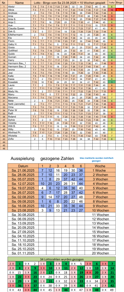 Nr. Treffer Bingo 1 T 6  T 9  T 13  T 23  T 29  32 39 T 42  45 49 6 2 T 3  T 11  T 13  T 16  T 17  T 23  T 33  T 35  T 37  T 44  10 Bingo 3 2 T 4  T 6  T 8  T 10  T 36  38 T 40  T 42  T 44  8 4 T 1  T 6  T 8  T 14  T 20  T 27  T 31  38 T 40  T 48  9 5 T 1  T 3  T 6  T 9  T 13  T 19  25 T 30  T 37  T 42  9 6 T 7  T 9  18 T 20  25 T 33  T 35  41 T 44  45 6 7 T 1  T 3  T 4  T 6  T 7  T 11  T 12  T 13  15 T 21  9 8 T 4  T 6  T 11  T 14  T 17  T 21  T 23  T 37  41 43 8 9 T 3  5 T 7  T 14  18 T 20  T 26  T 29  T 30  T 44  8 10 2 T 4  T 6  T 10  T 11  T 12  15 25 T 29  45 6 11 T 1  2 T 17  T 19  T 20  T 29  34 43 45 49 5 12 T 3  T 7  T 11  T 19  T 23  T 37  39 T 44  T 48  49 8 13 T 1  T 3  T 4  5 T 10  T 11  T 12  15 T 17  T 20  8 14 5 T 6  T 8  T 14  T 19  24 25 T 31  38 T 40  6 15 T 3  T 9  T 14  T 23  24 T 33  39 41 T 46  47 6 16 T 7  T 9  T 13  18 24 T 28  T 31  38 45 49 5 17 2 5 T 7  18 T 20  T 28  34 43 T 44  49 4 18 T 1  T 4  T 7  T 17  T 23  24 32 38 T 42  45 6 19 T 1  T 7  T 13  T 16  T 20  T 31  T 33  T 36  41 T 48  9 20 T 3  T 8  T 11  18 T 21  T 26  T 37  T 40  T 44  47 8 21 T 7  T 8  T 9  T 10  T 11  T 19  T 20  24 25 T 48  8 22 T 3  T 4  T 8  T 10  T 16  24 T 26  32 T 40  T 48  8 23 T 9  T 12  T 14  T 16  T 20  T 21  25 T 28  T 30  45 8 24 T 1  2 T 9  T 11  T 17  T 21  34 T 37  41 43 6 25 T 10  18 T 19  24 25 32 34 41 T 42  43 3 26 T 1  2 T 3  T 9  T 10  T 17  T 31  T 35  T 44  49 8 27 T 7  T 11  T 12  T 26  T 28  T 29  T 31  T 36  41 43 8 28 T 1  2 T 7  T 10  T 11  T 17  T 22  T 28  T 31  T 33  9 29 T 1  T 4  5 T 7  T 10  T 22  25 T 36  T 40  49 7 30 T 1  T 4  T 6  T 16  T 19  24 25 T 26  38 T 40  7 31 2 5 T 14  T 21  T 23  25 T 26  34 T 36  T 44  6 32 2 T 3  T 7  T 11  T 13  T 19  T 21  T 27  T 40  T 48  9 33 T 3  T 6  T 8  T 13  T 17  T 23  T 28  32 T 37  T 46  9 34 T 6  T 8  T 12  18 T 22  T 26  T 28  32 T 36  38 7 35 2 T 7  T 10  T 11  T 12  T 13  T 21  T 23  T 27  39 8 36 T 1  T 4  T 11  15 T 20  T 22  T 26  T 30  T 40  T 44  9 37 T 1  2 5 T 13  15 T 17  T 22  T 23  T 36  49 6 38 T 1  T 17  T 19  25 T 26  T 31  32 T 33  43 49 6 39 T 3  T 7  T 11  15 18 T 29  T 31  T 37  T 42  45 7 40 5 T 10  T 12  15 T 20  25 T 30  T 40  43 45 5 41 T 9  T 17  T 21  T 26  T 29  T 30  32 T 40  41 49 7 42 T 1  2 T 3  5 T 12  T 13  T 35  T 42  43 T 48  7 43 2 5 T 10  T 12  T 23  T 29  34 38 T 42  T 44  6 44 45 46 1 2 3 4 5 6 7 12 16 19 30 36 7 10 11 20 23 37 1 8 29 37 42 44 10 20 23 26 31 44 4 6 12 35 36 40 6 7 17 28 37 42 9 14 17 20 27 48 1 6 8 20 22 46 10 21 33 35 36 44 3 9 13 21 23 27 2  X   1  0  X 2 1  X   3  1  X   4  0  X 5 3  X   6  3  X   7  2  X   8  2  X   9  3  X   10  1  X   11  2  X   12  1  X   13  1  X   14  0  X 15 1  X   16  2  X   17  0  X 18 1  X   19  4  X   20  2  X   21  1  X   22  3  X   23  0  X 24 0  X 25 1  X   26  2  X   27  1  X   28  1  X   29  1  X   30  1  X   31  0  X 32 1  X   33  0  X 34 2  X   35  3  X   36  3  X   37  0  X 38 0  X 39 1  X   40  0  X 41 2  X   42  0  X 43 3  X   44  0  X 45 1  X   46  0  X 47 1  X   48  0  X 49 Ausspielung     gezogene Zahlen  blau markierte wurden mehrfach  gezogen 34 Lottozahlen wurden gezogen Sa. 01.11.2025  20 Wochen Sa. 27.09.2025  15 Wochen Sa. 04.10.2025  16 Wochen Sa. 11.10.2025  17 Wochen Sa. 18.10.2025  18 Wochen Sa. 25.10.2025  19 Wochen Sa. 23.08.2025  10 Wochen Sa. 30.08.2025  11 Wochen Sa. 06.09.2025  12 Wochen Sa. 13.09.2025  13 Wochen Sa. 20.09.2025  14 Wochen Sa. 19.07.2025  5 Wochen Sa. 26.07.2025  6 Wochen Sa. 02.08.2025  7 Wochen Sa. 09.08.2025  8 Wochen Sa. 16.08.2025  9 Wochen Datum Woche Sa. 21.06.2025 1 Woche Sa. 28.06.2025  2 Wochen Sa. 05.07.2025  3 Wochen Sa. 12.07.2025  4 Wochen Ralfi Roland Sylvia Violetta Willi B. Willy Winfried Pr. Wioletta Zofia Laura Luci Mady Ho. Manu Marzena Mete Netti (Jannette) Oma Peter W Gurcan Harry Hermann Bau_1 Hermann Bau_2 Iwona Josi Kalle Kasia Kowalski Claudia Queen Dirk G. Eifelhermann Ela Florin Gaby H. Gosia Gottfried Guido Name Lotto - Bingo vom Sa 23.08.2025 = 10 Wochen gespielt Abdul Alicia Andreas Ania Ania S. Anja C. Aue