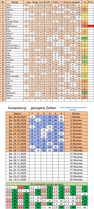 Nr. Treffer Bingo 1 T 6  9 T 13  T 23  T 29  32 T 39  T 42  T 45  49 7 2 3 T 11  T 13  T 16  T 17  T 23  33 T 35  T 37  T 44  8 3 T 2  T 4  T 6  T 8  T 10  T 36  T 38  40 T 42  T 44  9 4 1 T 6  T 8  T 14  T 20  27 31 T 38  40 T 48  6 5 1 3 T 6  9 T 13  T 19  T 25  T 30  T 37  T 42  7 6 3 T 4  T 7  T 8  T 10  T 17  T 22  27 T 29  32 7 7 1 3 T 4  T 6  T 7  T 11  T 12  T 13  T 15  21 7 8 T 4  T 6  T 11  T 14  T 17  21 T 23  T 37  41 T 43  8 9 3 T 5  T 7  T 14  T 18  T 20  T 26  T 29  T 30  T 44  9 10 T 2  T 4  T 6  T 10  T 11  T 12  T 15  T 25  T 29  T 45  10 Bingo 11 1 T 2  T 17  T 19  T 20  T 29  34 T 43  T 45  49 7 12 3 T 7  T 11  T 19  T 23  T 37  T 39  T 44  T 48  49 8 13 1 3 T 4  T 5  T 10  T 11  T 12  T 15  T 17  T 20  8 14 T 5  T 6  T 8  T 14  T 19  24 T 25  31 T 38  40 7 15 3 9 T 14  T 23  24 33 T 39  41 46 T 47  4 16 T 7  9 T 13  T 18  24 T 28  31 T 38  T 45  49 6 17 1 T 4  T 7  T 17  T 23  24 32 T 38  T 42  T 45  7 18 1 T 7  T 13  T 16  T 20  31 33 T 36  41 T 48  6 19 3 T 8  T 11  T 18  21 T 26  T 37  40 T 44  T 47  7 20 T 7  T 8  9 T 10  T 11  T 19  T 20  24 T 25  T 48  8 21 3 T 4  T 8  T 10  T 16  24 T 26  32 40 T 48  6 22 9 T 12  T 14  T 16  T 20  21 T 25  T 28  T 30  T 45  8 23 1 T 2  9 T 11  T 17  21 34 T 37  41 T 43  5 24 T 10  T 18  T 19  24 T 25  32 34 41 T 42  T 43  6 25 1 T 2  3 9 T 10  T 17  31 T 35  T 44  49 5 26 T 7  T 11  T 12  T 26  T 28  T 29  31 T 36  41 T 43  8 27 1 T 2  T 7  T 10  T 11  T 17  T 22  T 28  31 33 7 28 1 T 4  T 5  T 7  T 10  T 22  T 25  T 36  40 49 7 29 1 T 4  T 6  T 16  T 19  24 T 25  T 26  T 38  40 7 30 T 2  T 5  T 14  21 T 23  T 25  T 26  34 T 36  T 44  8 31 T 2  3 T 7  T 11  T 13  T 19  21 27 40 T 48  6 32 3 T 6  T 8  T 13  T 17  T 23  T 28  32 T 37  46 7 33 T 6  T 8  T 12  T 18  T 22  T 26  T 28  32 T 36  T 38  9 34 T 2  T 7  T 10  T 11  T 12  T 13  21 T 23  27 T 39  8 35 1 T 4  T 11  T 15  T 20  T 22  T 26  T 30  40 T 44  8 36 3 T 7  T 11  T 15  T 18  T 29  31 T 37  T 42  T 45  8 37 T 5  T 10  T 12  T 15  T 20  T 25  T 30  40 T 43  T 45  9 38 9 T 17  21 T 26  T 29  T 30  32 40 41 49 4 39 1 T 2  3 T 5  T 12  T 13  T 35  T 42  T 43  T 48  8 40 T 2  T 5  T 10  T 12  T 23  T 29  34 T 38  T 42  T 44  9 41 1 2 3 4 5 6 5 11 13 39 42 48 2 4 16 29 44 45 2 8 15 23 25 43 6 13 15 19 43 44 8 11 14 20 36 38 2 11 12 23 29 37 13 17 22 23 28 36 2 18 25 42 44 47 16 17 23 30 39 42 7 18 28 29 35 38 2 10 16 26 39 44 0  X 1 5  X   2  0  X 3 1  X   4  1  X   5  1  X   6  1  X   7  2  X   8  0  X 9 1  X   10  3  X   11  1  X   12  3  X   13  1  X   14  2  X   15  3  X   16  2  X   17  2  X   18  1  X   19  1  X   20  0  X 21 1  X   22  4  X   23  0  X 24 2  X   25  1  X   26  0  X 27 2  X   28  3  X   29  1  X   30  0  X 31 0  X 32 0  X 33 0  X 34 1  X   35  2  X   36  1  X   37  2  X   38  3  X   39  0  X 40 0  X 41 3  X   42  2  X   43  4  X   44  1  X   45  0  X 46 1  X   47  1  X   48  0  X 49 Ausspielung     gezogene Zahlen  blau markierte wurden mehrfach  gezogen 35 Lottozahlen wurden gezogen Sa. 10.01.2026  20 Wochen Sa. 06.12.2025  15 Wochen Sa. 13.12.2025  16 Wochen Sa. 20.12.2025  17 Wochen Sa. 27.12.2025  18 Wochen Sa. 03.01.2026  19 Wochen Sa. 01.11.2025  10 Wochen Sa. 08.11.2025  11 Wochen Sa. 15.11.2025  12 Wochen Sa. 22.11.2025  13 Wochen Sa. 29.11.2025  14 Wochen Sa. 27.09.2025  5 Wochen Sa. 04.10.2025  6 Wochen Sa. 11.10.2025  7 Wochen Sa. 18.10.2025  8 Wochen Sa. 25.10.2025  9 Wochen Datum Woche Sa. 30.08.2025 1 Woche Sa. 06.09.2025  2 Wochen Sa. 13.09.2025  3 Wochen Sa. 20.09.2025  4 Wochen Roland Willi B. Willy Winfried Pr. Wioletta Zofia Luci Mady Ho. Manu Marzena Mete Netti (Jannette) Oma Peter W Ralfi Harry Hermann Bau_1 Hermann Bau_2 Iwona Josi Kalle Kasia Kowalski Laura Claudia Queen Dirk G. Eifelhermann Ela Florin Gaby H. Gosia Gottfried Guido Name Lotto - Bingo vom Sa 08.11.2025 = 11 Wochen gespielt Abdul Alicia Andreas Ania Ania S. Anja C. Aue