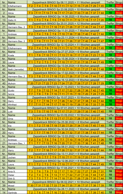 Nr. Name Treffer Bingo 10 Eifelhermann T 2  T 4  T 6  T 10  T 11  T 12  T 15  T 25  T 29  T 45  10 Bingo Nr. Name Treffer Bingo 2 Alicia T 3  T 11  T 13  T 16  T 17  T 23  T 33  T 35  T 37  T 44  10 Bingo Nr. Name Treffer Bingo 13 Gaby H. T 1  T 3  T 4  T 5  T 10  T 11  T 12  T 15  T 17  T 20  10 Bingo Nr. Name Treffer Bingo 21 Hermann Bau_2 T 3  T 8  T 11  T 18  T 21  T 26  T 37  T 40  T 44  T 47  10 Bingo Nr. Name Treffer Bingo 1 Andreas T 2  T 4  T 6  T 8  T 10  T 36  T 38  T 40  T 42  T 44  10 Bingo Nr. Name Treffer Bingo 20 Hermann Bau_2 T 3  T 8  T 11  T 18  T 21  T 26  T 37  T 40  T 44  T 47  10 Bingo Nr. Name Treffer Bingo 10 Eifelhermann T 2  T 4  T 6  T 10  T 11  T 12  T 15  T 25  T 29  T 45  10 Bingo Nr. Name Treffer Bingo 28 Koala T 1  T 8  T 10  T 11  T 13  T 16  T 17  T 20  T 23  T 30  10 Bingo Nr. Name Treffer Bingo 30 Laura T 1  T 2  T 3  T 9  T 10  T 17  T 31  T 35  T 44  T 49  10 Bingo Nr. Name Treffer Bingo 40 Netti (Jannette) T 2  T 3  T 7  T 11  T 13  T 19  T 21  T 27  T 40  T 48  10 Bingo Nr. Name Treffer Bingo 24 Hermann Bau_2 T 3  T 8  T 11  T 18  T 21  T 26  T 37  T 40  T 44  T 47  10 Bingo Nr. Name Treffer Bingo 40 Muhsin T 20  T 21  T 22  T 23  T 24  T 25  T 26  T 27  T 28  T 29  10 Bingo Nr. Name Treffer Bingo 16 Guido T 7  T 9  T 12  T 14  T 17  T 22  T 28  T 36  T 42  T 45  10 Bingo 23 Iwona T 7  T 8  T 9  T 10  T 11  T 15  T 19  T 20  T 24  T 25  10 Bingo Nr. Name Treffer Bingo 19 Harry T 2  T 7  T 16  T 17  T 26  T 32  T 37  T 38  T 43  T 44  10 Bingo 48 Winfried T 7  T 11  T 14  T 17  T 18  T 19  T 26  T 30  T 33  T 39  10 Bingo Nr. Name Treffer Bingo 29 Lotti T 3  T 5  T 10  T 16  T 17  T 21  T 29  T 35  T 40  T 45  10 Bingo Nr. Name Treffer Bingo 35 Oma T 3  T 6  T 8  T 13  T 17  T 23  T 28  T 32  T 37  T 46  10 Bingo Nr. Name Treffer Bingo 10 Ela T 1  T 2  T 18  T 19  T 20  T 29  T 34  T 43  T 45  T 49  10 Bingo Nr. Name Treffer Bingo 20 Harry T 2  T 7  T 16  T 17  T 26  T 32  T 37  T 38  T 43  T 44  10 Bingo Nr. Name Treffer Bingo 1 Andreas T 2  T 4  T 5  T 6  T 7  T 10  T 19  T 20  T 24  T 26  10 Bingo 21 Hermann Bau_1 T 1  T 7  T 13  T 16  T 20  T 31  T 33  T 36  T 41  T 48  10 Bingo Nr. Name Treffer Bingo 21 Harry T 2  T 7  T 16  T 17  T 26  T 32  T 37  T 38  T 43  T 44  10 Bingo Nr. Name Treffer Bingo 26 Jochen T 4  T 6  T 7  T 9  T 10  T 11  T 19  T 20  T 31  T 44  10 Bingo Nr. Name Treffer Bingo 30 Laura T 1  T 2  T 3  T 9  T 10  T 17  T 31  T 35  T 44  T 49  10 Bingo Nr. Name Treffer Bingo 4 Ania S. T 3  T 6  T 9  T 12  T 17  T 19  T 22  T 27  T 29  T 31  10 Bingo 10 Dieter T 2  T 4  T 6  T 13  T 17  T 22  T 27  T 33  T 44  T 47  10 Bingo 11 Dirk G. T 3  T 5  T 7  T 14  T 18  T 20  T 26  T 29  T 30  T 44  10 Bingo Nr. Name Treffer Bingo 39 Mosel T 30  T 31  T 32  T 33  T 34  T 35  T 36  T 37  T 38  T 39  10 Bingo Nr. Name Treffer Bingo 14 Gerlinde T 2  T 6  T 14  T 16  T 22  T 26  T 33  T 35  T 39  T 40  10 Bingo Zeppelineck BINGO Sa 25.06.2022 = 8 Wochen gespielt Zeppelineck BINGO Sa 16.12.2023 = 8 Wochen gespielt Zeppelineck BINGO Sa 08.11.2025 = 11 Wochen gespielt Zeppelineck BINGO Sa 12.03.2022 = 9 Wochen gespielt Zeppelineck BINGO Sa 15.07.2023 = 10 Wochen gespielt Zeppelineck BINGO Sa 12.10.2024 = 11 Wochen gespielt Zeppelineck BINGO Sa 15.06.2024 = 9 Wochen gespielt Zeppelineck BINGO Sa 13.04.2024 = 8 Wochen gespielt Zeppelineck BINGO Sa 06.02.2021 = 10 Wochen gespielt Zeppelineck BINGO Sa 21.10.2023 = 14 Wochen gespielt Zeppelineck BINGO Sa 28.11.2020 = 6 Wochen gespielt Zeppelineck BINGO Sa 07.01.2023 = 10 Wochen gespielt Zeppelineck BINGO Sa 08.01.2022 = 8 Wochen gespielt Zeppelineck BINGO Sa 13.11.2021 = 5 Wochen gespielt Zeppelineck BINGO Sa 17.04.2021 = 10 Wochen gespielt Zeppelineck BINGO Sa 30.04.2022 = 7 Wochen gespielt Zeppelineck BINGO Sa 12.06.2021 = 8 Wochen gespielt Zeppelineck BINGO Sa 03.09.2022 = 10 Wochen gespielt Zeppelineck BINGO Sa 23.08.2025 = 10 Wochen gespielt Zeppelineck BINGO Sa 25.01.2025 = 12 Wochen gespielt Zeppelineck BINGO Sa 23.11.2024 = 6 Wochen gespielt Zeppelineck BINGO Sa 27.07.2024 = 6 Wochen gespielt Zeppelineck BINGO Sa 17.02.2024 = 9 Wochen gespielt Zeppelineck BINGO Sa 14.06.2025 = 8 Wochen gespielt Zeppelineck BINGO Sa 11.01.2025 = 7 Wochen gespielt
