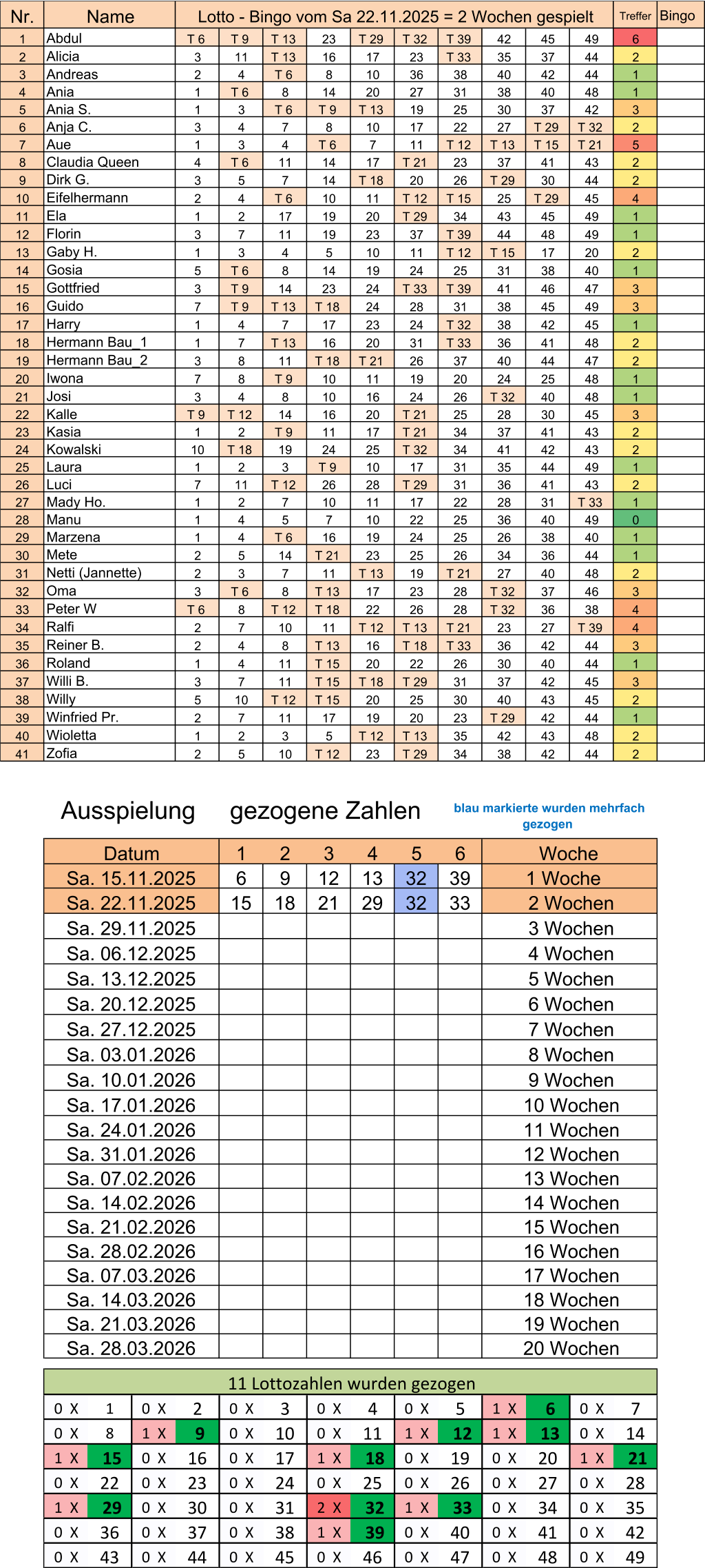 Nr. Treffer Bingo 1 T 6  T 9  T 13  23 T 29  T 32  T 39  42 45 49 6 2 3 11 T 13  16 17 23 T 33  35 37 44 2 3 2 4 T 6  8 10 36 38 40 42 44 1 4 1 T 6  8 14 20 27 31 38 40 48 1 5 1 3 T 6  T 9  T 13  19 25 30 37 42 3 6 3 4 7 8 10 17 22 27 T 29  T 32  2 7 1 3 4 T 6  7 11 T 12  T 13  T 15  T 21  5 8 4 T 6  11 14 17 T 21  23 37 41 43 2 9 3 5 7 14 T 18  20 26 T 29  30 44 2 10 2 4 T 6  10 11 T 12  T 15  25 T 29  45 4 11 1 2 17 19 20 T 29  34 43 45 49 1 12 3 7 11 19 23 37 T 39  44 48 49 1 13 1 3 4 5 10 11 T 12  T 15  17 20 2 14 5 T 6  8 14 19 24 25 31 38 40 1 15 3 T 9  14 23 24 T 33  T 39  41 46 47 3 16 7 T 9  T 13  T 18  24 28 31 38 45 49 3 17 1 4 7 17 23 24 T 32  38 42 45 1 18 1 7 T 13  16 20 31 T 33  36 41 48 2 19 3 8 11 T 18  T 21  26 37 40 44 47 2 20 7 8 T 9  10 11 19 20 24 25 48 1 21 3 4 8 10 16 24 26 T 32  40 48 1 22 T 9  T 12  14 16 20 T 21  25 28 30 45 3 23 1 2 T 9  11 17 T 21  34 37 41 43 2 24 10 T 18  19 24 25 T 32  34 41 42 43 2 25 1 2 3 T 9  10 17 31 35 44 49 1 26 7 11 T 12  26 28 T 29  31 36 41 43 2 27 1 2 7 10 11 17 22 28 31 T 33  1 28 1 4 5 7 10 22 25 36 40 49 0 29 1 4 T 6  16 19 24 25 26 38 40 1 30 2 5 14 T 21  23 25 26 34 36 44 1 31 2 3 7 11 T 13  19 T 21  27 40 48 2 32 3 T 6  8 T 13  17 23 28 T 32  37 46 3 33 T 6  8 T 12  T 18  22 26 28 T 32  36 38 4 34 2 7 10 11 T 12  T 13  T 21  23 27 T 39  4 35 2 4 8 T 13  16 T 18  T 33  36 42 44 3 36 1 4 11 T 15  20 22 26 30 40 44 1 37 3 7 11 T 15  T 18  T 29  31 37 42 45 3 38 5 10 T 12  T 15  20 25 30 40 43 45 2 39 2 7 11 17 19 20 23 T 29  42 44 1 40 1 2 3 5 T 12  T 13  35 42 43 48 2 41 2 5 10 T 12  23 T 29  34 38 42 44 2 1 2 3 4 5 6 6 9 12 13 32 39 15 18 21 29 32 33 0  X 1 0  X 2 0  X 3 0  X 4 0  X 5 1  X   6  0  X 7 0  X 8 1  X   9  0  X 10 0  X 11 1  X   12  1  X   13  0  X 14 1  X   15  0  X 16 0  X 17 1  X   18  0  X 19 0  X 20 1  X   21  0  X 22 0  X 23 0  X 24 0  X 25 0  X 26 0  X 27 0  X 28 1  X   29  0  X 30 0  X 31 2  X   32  1  X   33  0  X 34 0  X 35 0  X 36 0  X 37 0  X 38 1  X   39  0  X 40 0  X 41 0  X 42 0  X 43 0  X 44 0  X 45 0  X 46 0  X 47 0  X 48 0  X 49 Name Lotto - Bingo vom Sa 22.11.2025 = 2 Wochen gespielt Abdul Alicia Andreas Ania Ania S. Anja C. Aue Claudia Queen Dirk G. Eifelhermann Ela Florin Gaby H. Gosia Gottfried Guido Harry Hermann Bau_1 Hermann Bau_2 Iwona Josi Kalle Kasia Kowalski Laura Luci Mady Ho. Manu Marzena Mete Netti (Jannette) Oma Peter W Ralfi Reiner B. Roland Willi B. Willy Winfried Pr. Wioletta Zofia Datum Woche Sa. 15.11.2025 1 Woche Sa. 22.11.2025  2 Wochen Sa. 29.11.2025  3 Wochen Sa. 06.12.2025  4 Wochen Sa. 13.12.2025  5 Wochen Sa. 20.12.2025  6 Wochen Sa. 27.12.2025  7 Wochen Sa. 03.01.2026  8 Wochen Sa. 10.01.2026  9 Wochen Sa. 17.01.2026  10 Wochen Sa. 24.01.2026  11 Wochen Sa. 31.01.2026  12 Wochen Sa. 07.02.2026  13 Wochen Sa. 14.02.2026  14 Wochen  15 Wochen Sa. 28.02.2026  16 Wochen Sa. 07.03.2026  17 Wochen Sa. 14.03.2026  18 Wochen Sa. 21.03.2026  19 Wochen Ausspielung     gezogene Zahlen  blau markierte wurden mehrfach  gezogen 11 Lottozahlen wurden gezogen Sa. 28.03.2026  20 Wochen Sa. 21.02.2026